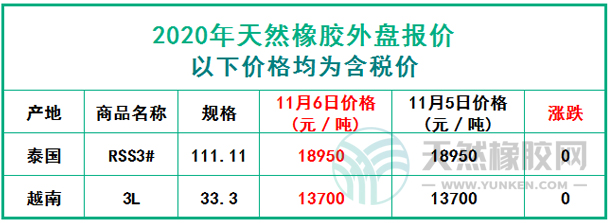 天然橡膠2020年11月6日外盤報(bào)價(jià)