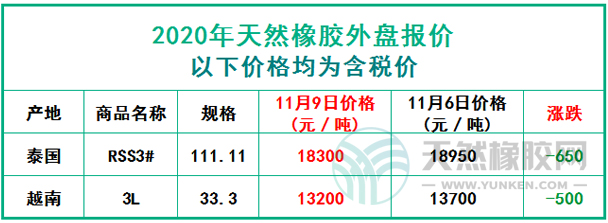 天然橡膠2020年11月9日外盤報(bào)價(jià)
