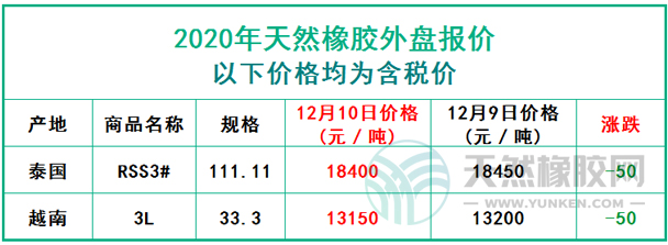 天然橡膠2020年12月10日外盤(pán)報(bào)價(jià)