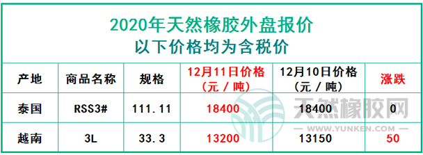 天然橡膠2020年12月11日外盤(pán)報(bào)價(jià)