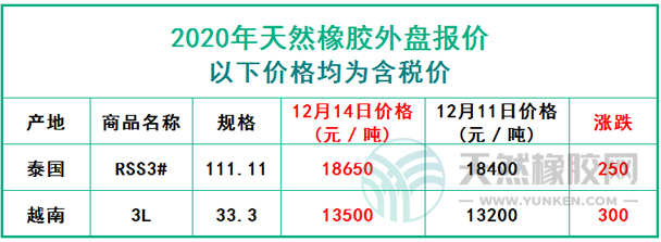 天然橡膠2020年12月14日外盤報價