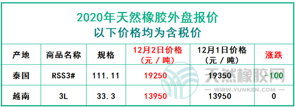 天然橡膠2020年12月2日外盤(pán)報(bào)價(jià)