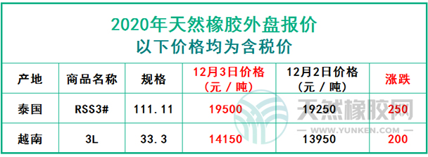 天然橡膠2020年12月3日外盤(pán)報(bào)價(jià)