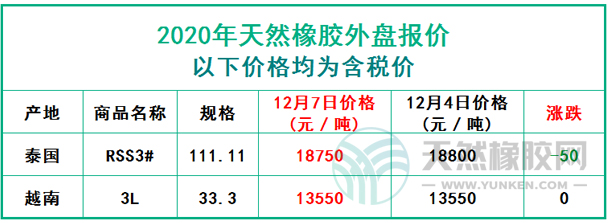 天然橡膠2020年12月7日外盤(pán)報(bào)價(jià)