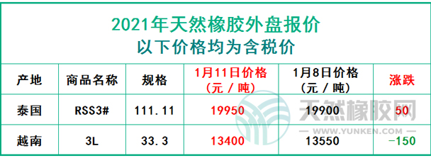 天然橡膠2021年1月11日外盤報價