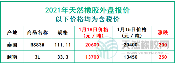 天然橡膠2021年1月18日外盤報價