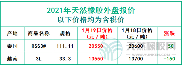 天然橡膠2021年1月19日外盤報價