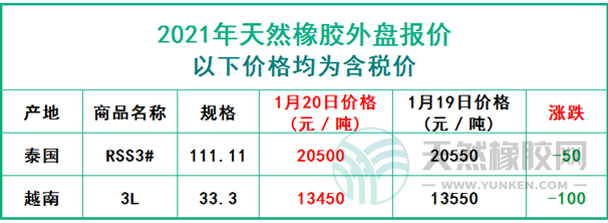 天然橡膠2021年1月20日外盤報價
