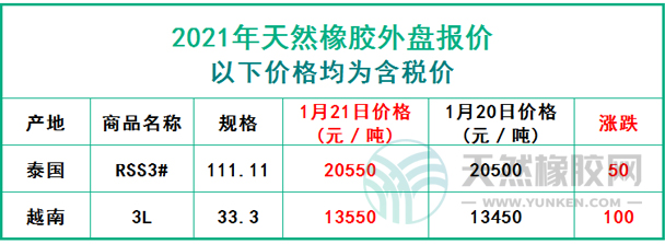 天然橡膠2021年1月21日外盤報價