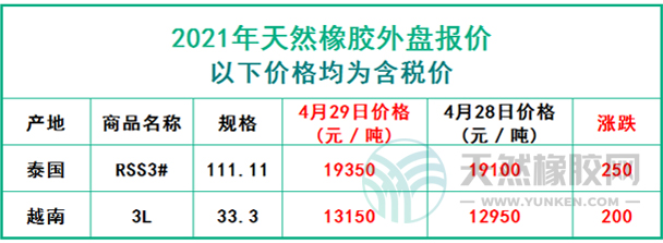 天然橡膠2021年4月29日外盤報價