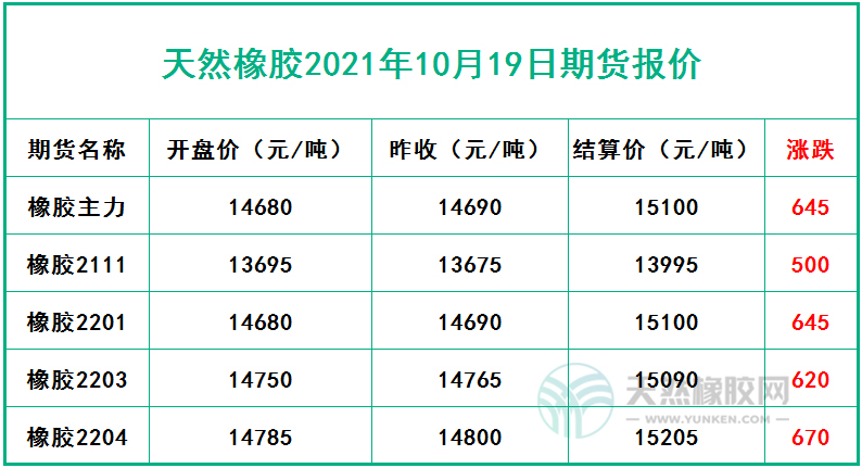天然橡膠2021年10月19日期貨報(bào)價(jià)