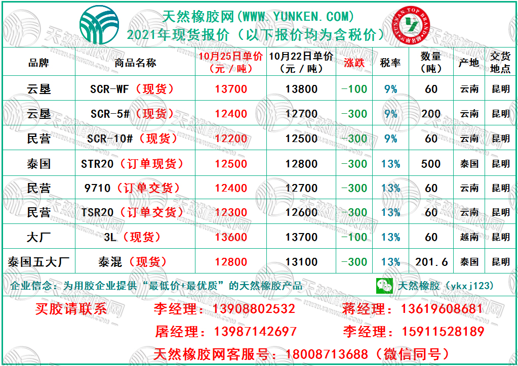 天然橡膠網(wǎng)2021年10月25日橡膠報(bào)價(jià)