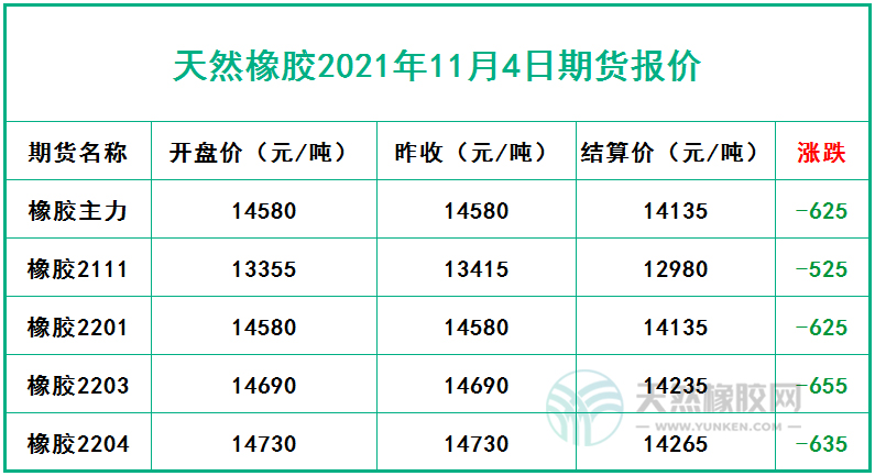 天然橡膠2021年11月4日期貨報價