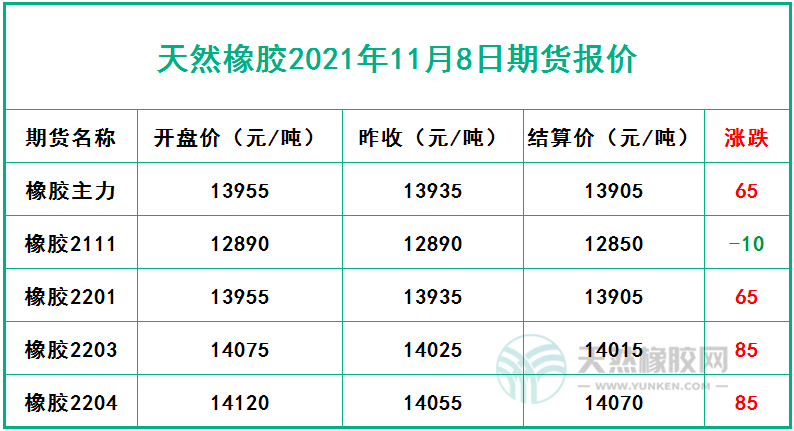 天然橡膠2021年11月8日期貨報價