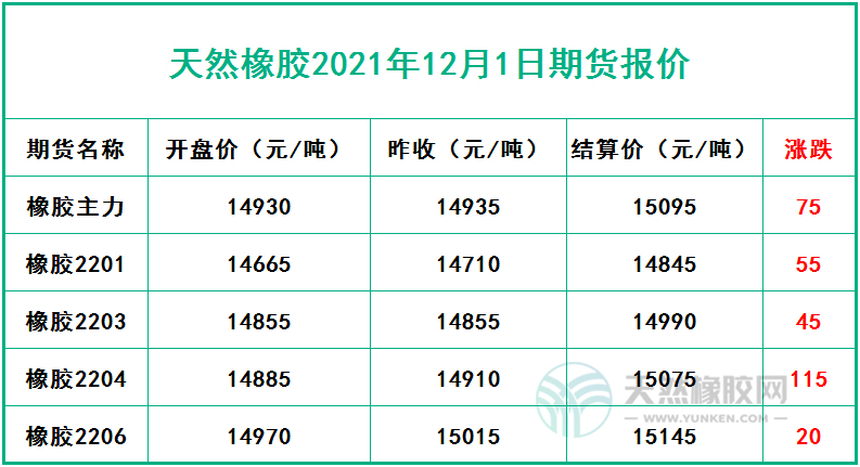 天然橡膠2021年12月1日期貨報價