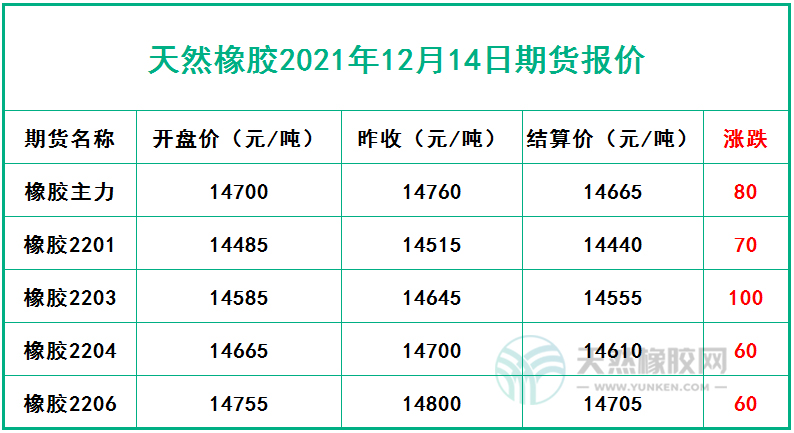 天然橡膠2021年12月14日期貨報(bào)價(jià)