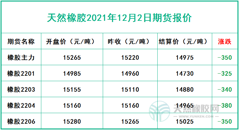 天然橡膠2021年12月2日期貨報價