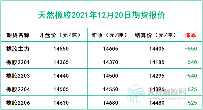 天然橡膠2021年12月20日期貨報(bào)價(jià)