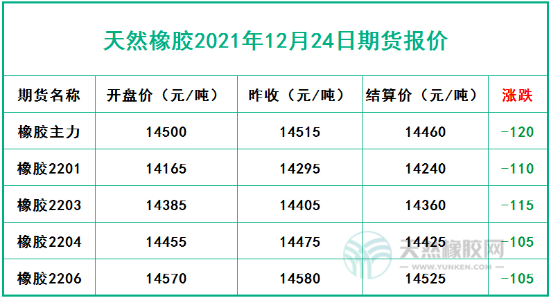 天然橡膠2021年12月24日期貨報價
