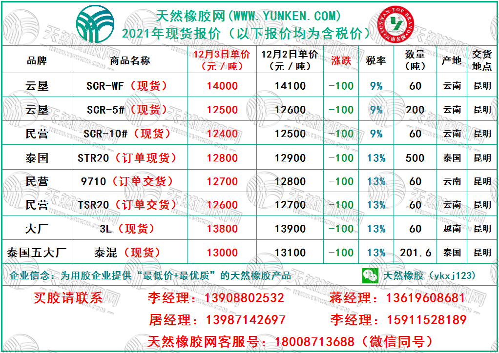 天然橡膠網2021年12月3日橡膠報價