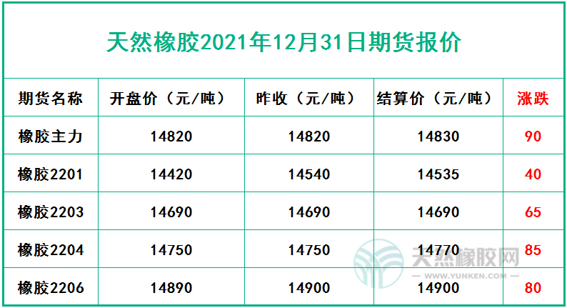天然橡膠2021年12月31日期貨報價