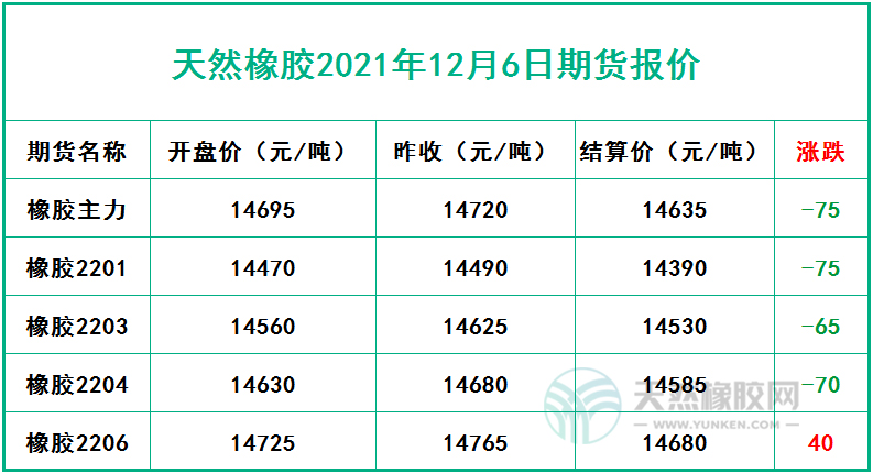天然橡膠2021年12月6日期貨報(bào)價(jià)