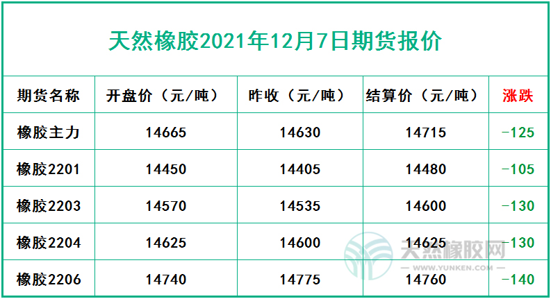 天然橡膠2021年12月7日期貨報價