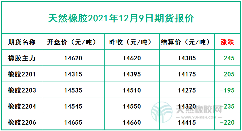 天然橡膠2021年12月9日期貨報(bào)價(jià)