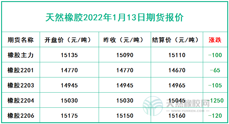 天然橡膠2022年1月13日期貨報價