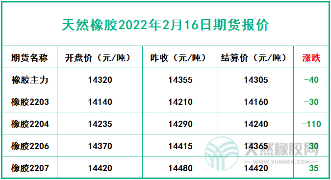 天然橡膠2022年2月16日期貨報價
