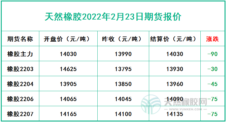 天然橡膠2022年2月23日期貨報(bào)價(jià)