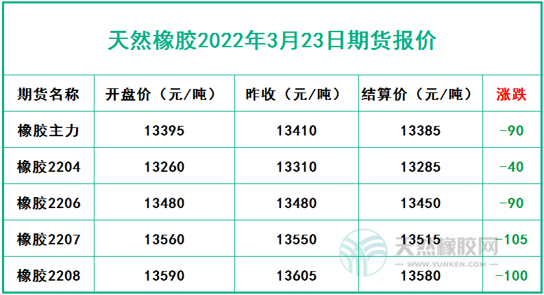 天然橡膠2022年3月23日期貨報價