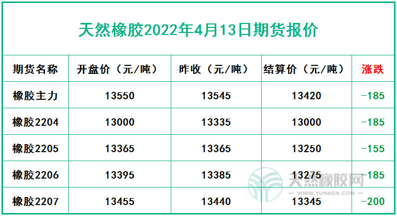 天然橡膠2022年4月13日期貨報(bào)價(jià)