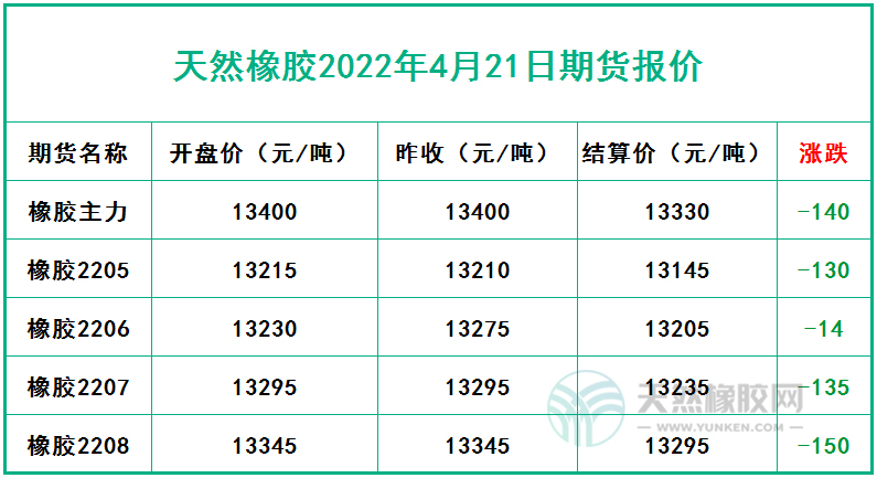 天然橡膠2022年4月21日期貨報(bào)價(jià)