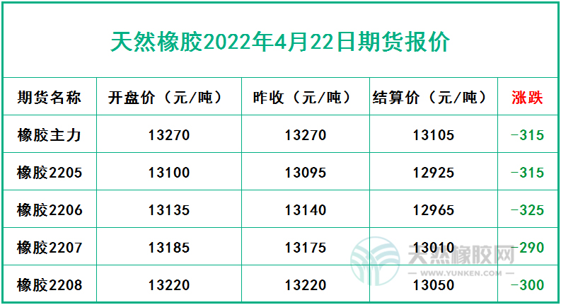 天然橡膠2022年4月22日期貨報價