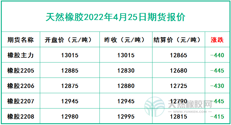 天然橡膠2022年4月25日期貨報價