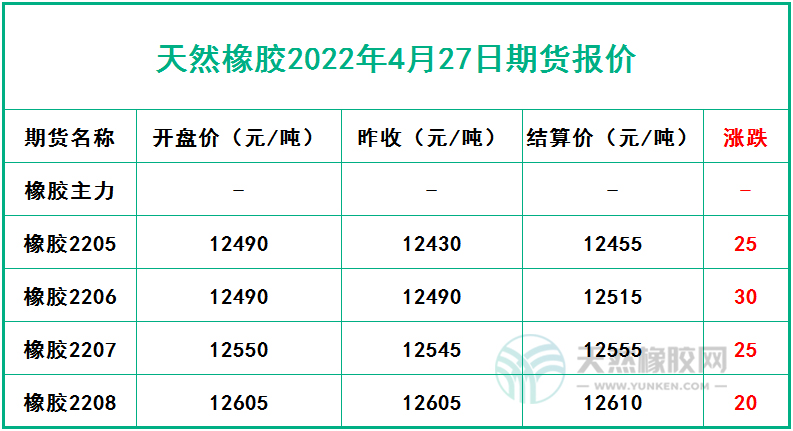 天然橡膠2022年4月27日期貨報價
