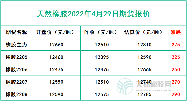 天然橡膠2022年4月29日期貨報價