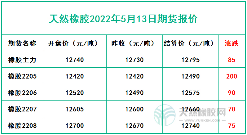 天然橡膠2022年5月13日期貨報(bào)價(jià)