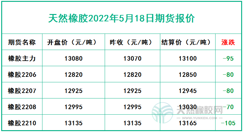 天然橡膠2022年5月18日期貨報價