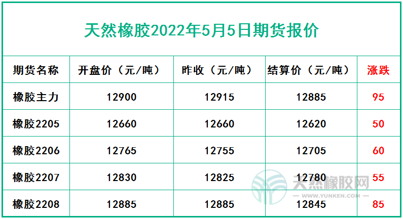 天然橡膠2022年5月5日期貨報(bào)價(jià)
